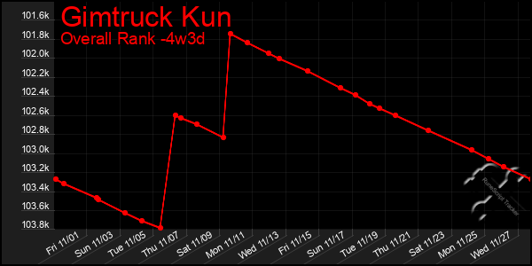 Last 31 Days Graph of Gimtruck Kun