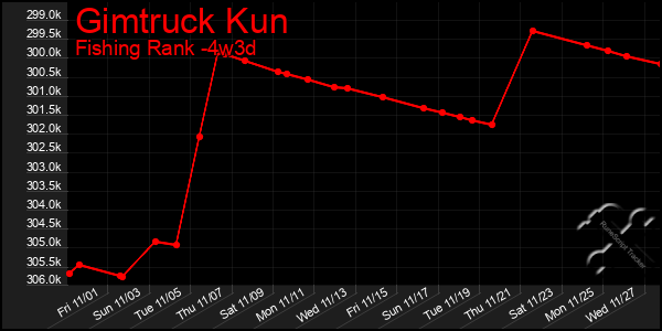 Last 31 Days Graph of Gimtruck Kun