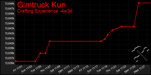 Last 31 Days Graph of Gimtruck Kun