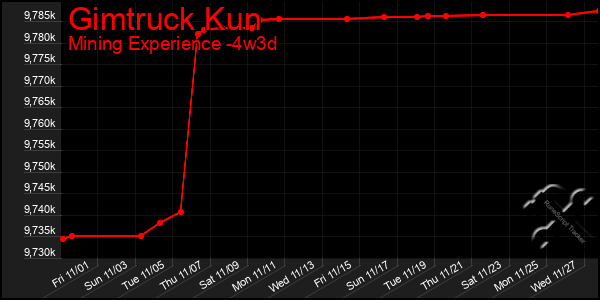 Last 31 Days Graph of Gimtruck Kun