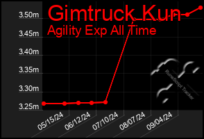 Total Graph of Gimtruck Kun