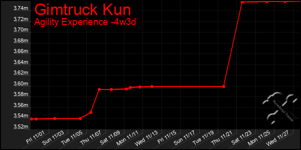 Last 31 Days Graph of Gimtruck Kun