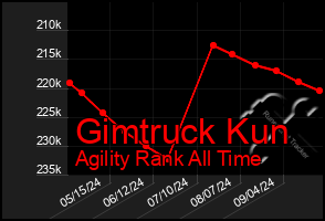 Total Graph of Gimtruck Kun