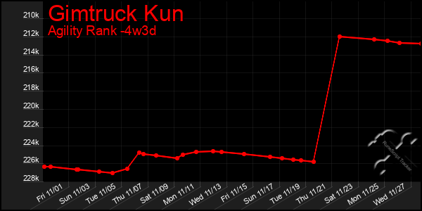 Last 31 Days Graph of Gimtruck Kun