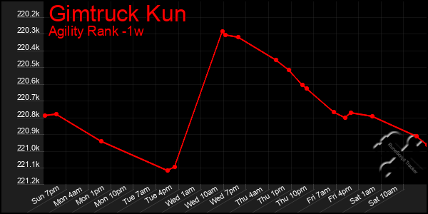 Last 7 Days Graph of Gimtruck Kun