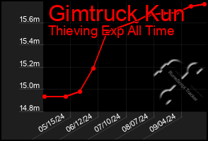 Total Graph of Gimtruck Kun