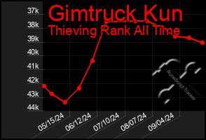 Total Graph of Gimtruck Kun