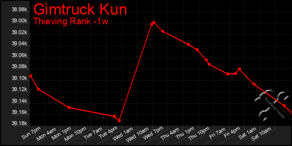 Last 7 Days Graph of Gimtruck Kun