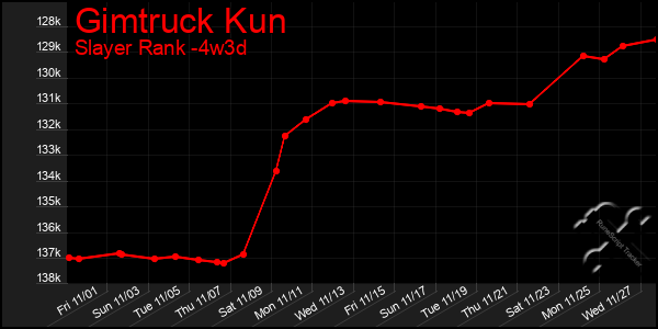 Last 31 Days Graph of Gimtruck Kun