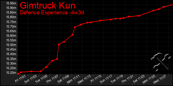 Last 31 Days Graph of Gimtruck Kun