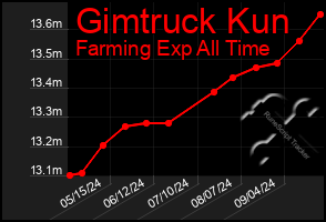 Total Graph of Gimtruck Kun