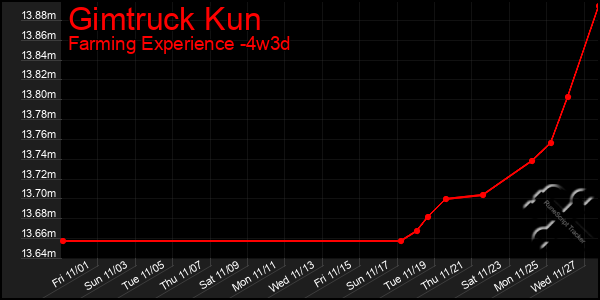 Last 31 Days Graph of Gimtruck Kun