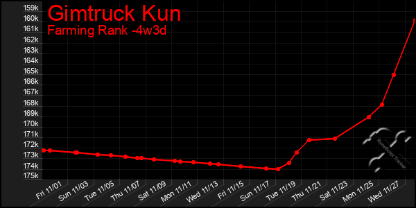 Last 31 Days Graph of Gimtruck Kun