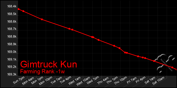 Last 7 Days Graph of Gimtruck Kun