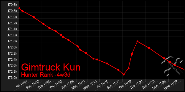 Last 31 Days Graph of Gimtruck Kun