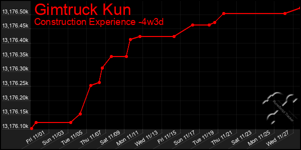 Last 31 Days Graph of Gimtruck Kun