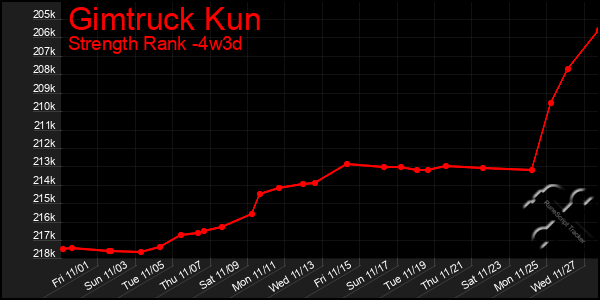 Last 31 Days Graph of Gimtruck Kun