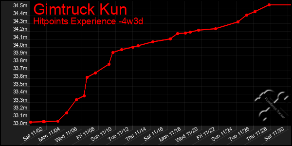 Last 31 Days Graph of Gimtruck Kun