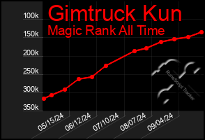 Total Graph of Gimtruck Kun