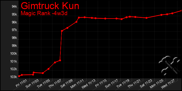 Last 31 Days Graph of Gimtruck Kun