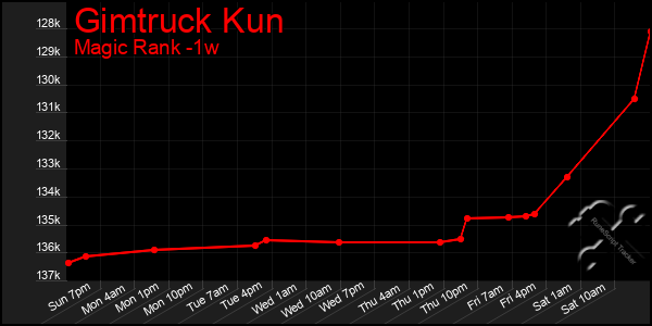 Last 7 Days Graph of Gimtruck Kun