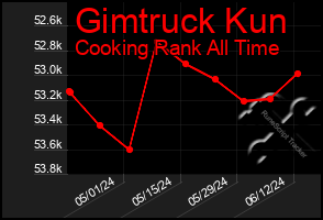 Total Graph of Gimtruck Kun