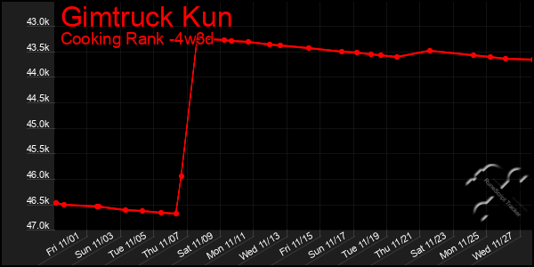 Last 31 Days Graph of Gimtruck Kun