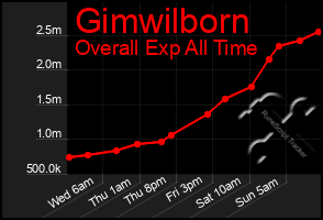 Total Graph of Gimwilborn