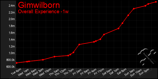Last 7 Days Graph of Gimwilborn