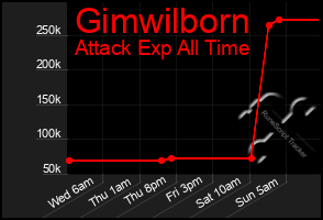Total Graph of Gimwilborn