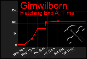 Total Graph of Gimwilborn
