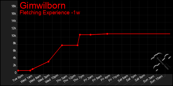 Last 7 Days Graph of Gimwilborn