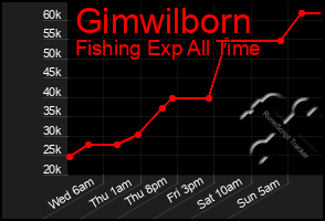 Total Graph of Gimwilborn