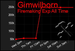 Total Graph of Gimwilborn