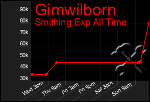 Total Graph of Gimwilborn