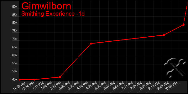 Last 24 Hours Graph of Gimwilborn