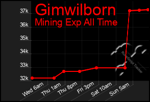 Total Graph of Gimwilborn
