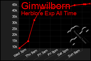 Total Graph of Gimwilborn