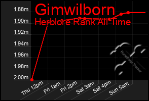 Total Graph of Gimwilborn