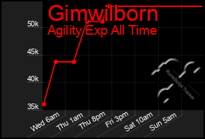Total Graph of Gimwilborn