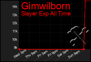 Total Graph of Gimwilborn