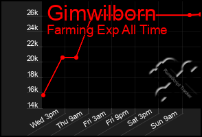 Total Graph of Gimwilborn