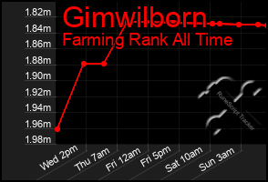 Total Graph of Gimwilborn