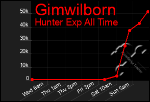 Total Graph of Gimwilborn