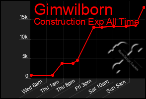 Total Graph of Gimwilborn