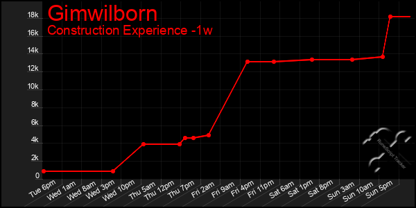 Last 7 Days Graph of Gimwilborn