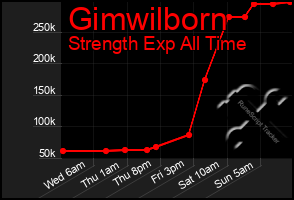 Total Graph of Gimwilborn