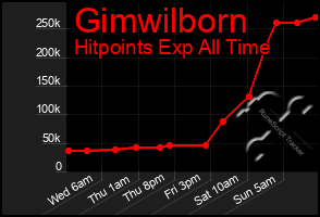 Total Graph of Gimwilborn