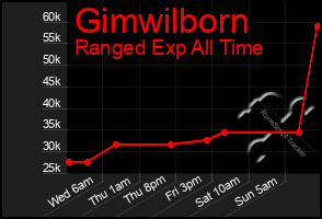 Total Graph of Gimwilborn