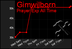 Total Graph of Gimwilborn